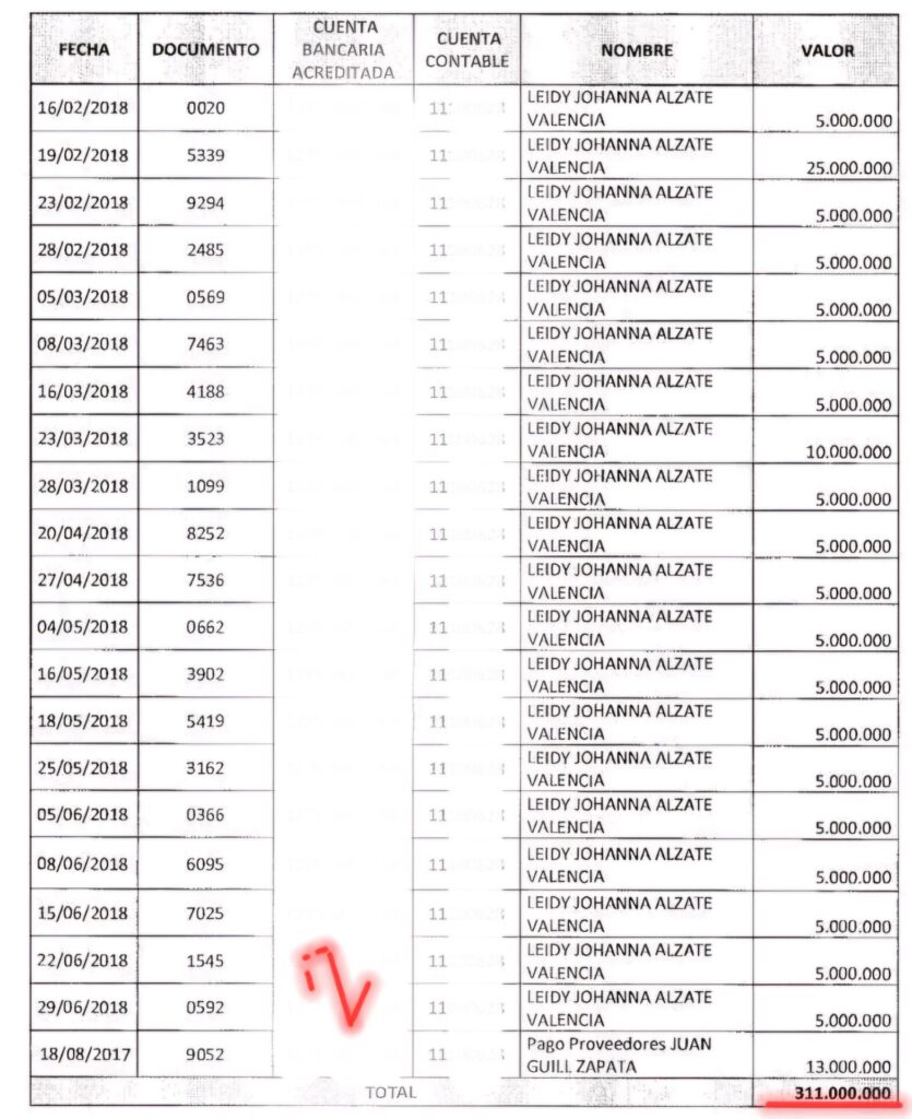 condenan a 142 meses a leidy johana valencia en 2019 anunciamos la perdida de 311 millones de empocabal 351 millones derrochados descaradamente como plata de tienda en empocabal 351 millones derrochad