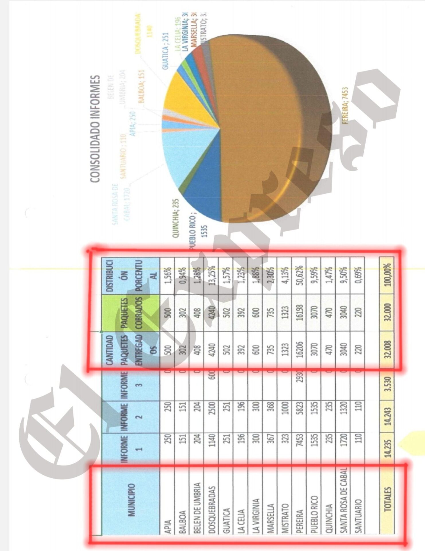 fiscalia investiga perdida de 11 219 paquetes alimenticios siendo victor tamayo gobernador fiscalia investiga perdida de 11 219 paquetes alimenticios siendo victor tamayo gobernador marca de agua 65