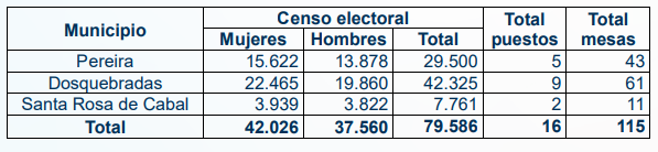 79 586 ciudadanos estan habilitados para votar en las elecciones nuevas y complementarias de juntas administradoras locales jal en pereira dosquebradas y santa rosa de cabal captura de pantalla 2024 1