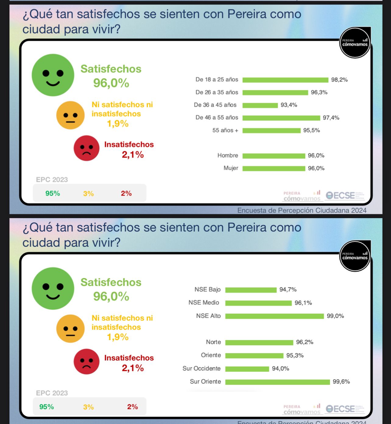 91 de los pereiranos califican positivamente la gestion del alcalde mauricio salazar whatsapp image 2024 12 12 at 5.00.25 pm 1