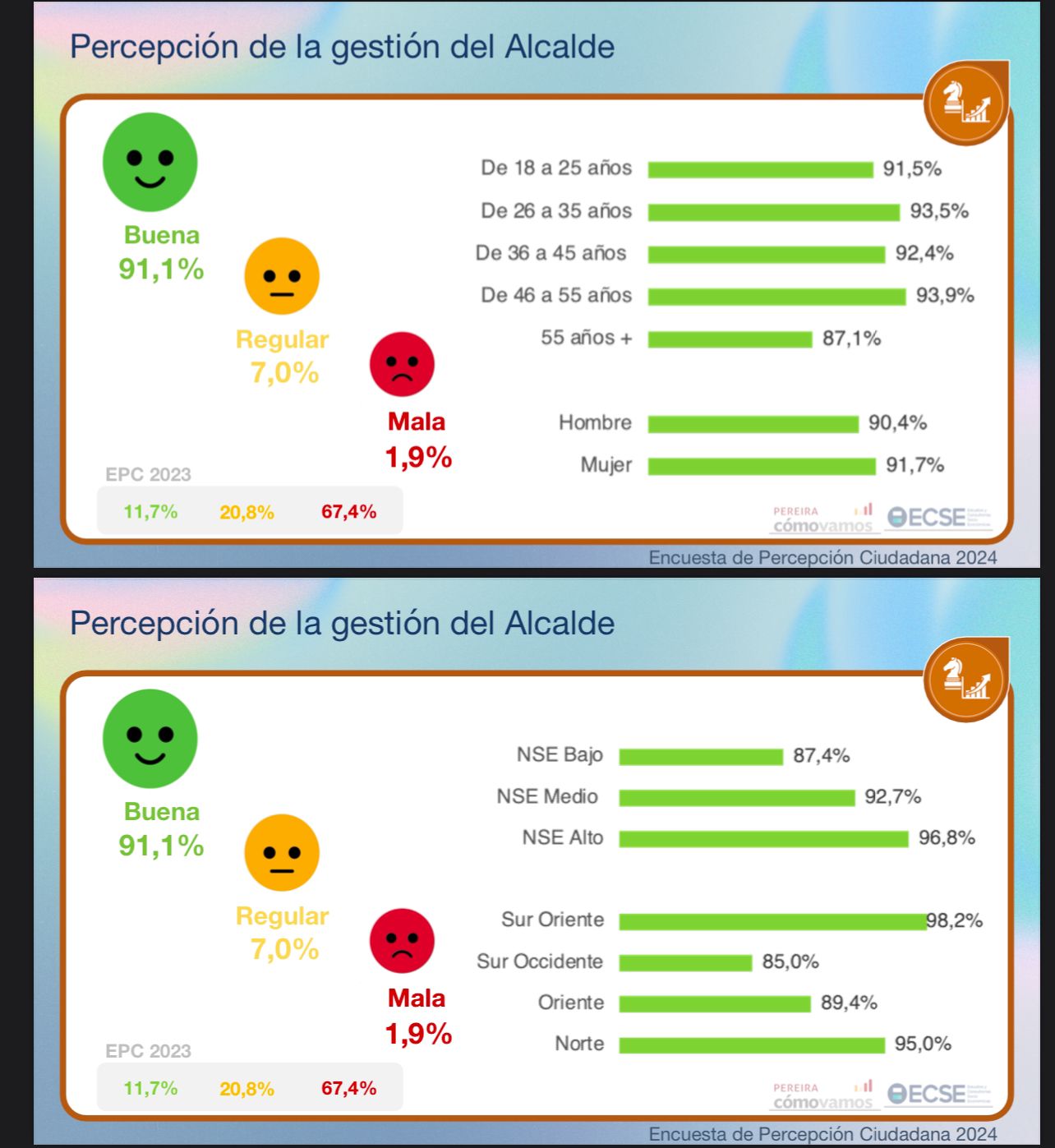 91 de los pereiranos califican positivamente la gestion del alcalde mauricio salazar whatsapp image 2024 12 12 at 5.00.26 pm 1 1