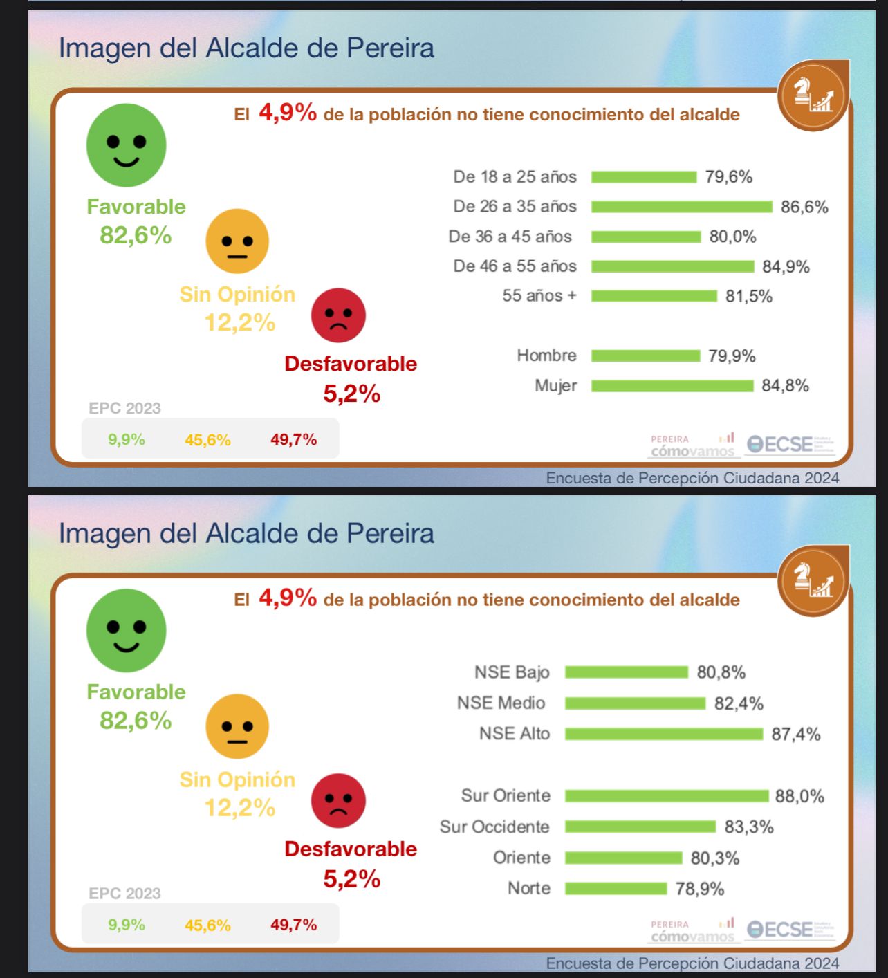 91 de los pereiranos califican positivamente la gestion del alcalde mauricio salazar whatsapp image 2024 12 12 at 5.00.26 pm 3